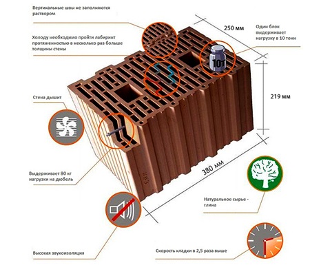 Технические параметры керамических блоков для строительства
