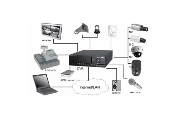 Основные виды систем видеонаблюдения